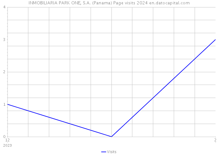 INMOBILIARIA PARK ONE, S.A. (Panama) Page visits 2024 