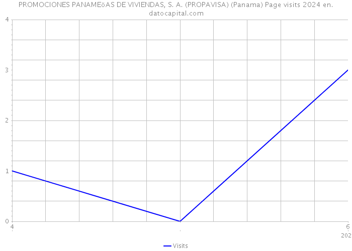 PROMOCIONES PANAMEöAS DE VIVIENDAS, S. A. (PROPAVISA) (Panama) Page visits 2024 