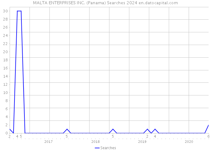 MALTA ENTERPRISES INC. (Panama) Searches 2024 
