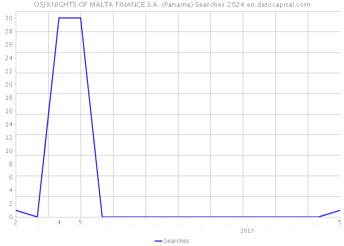 OSJ KNIGHTS OF MALTA FINANCE S.A. (Panama) Searches 2024 