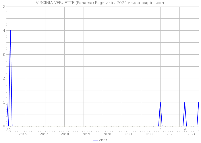 VIRGINIA VERUETTE (Panama) Page visits 2024 