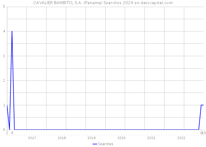 CAVALIER BAMBITO, S.A. (Panama) Searches 2024 