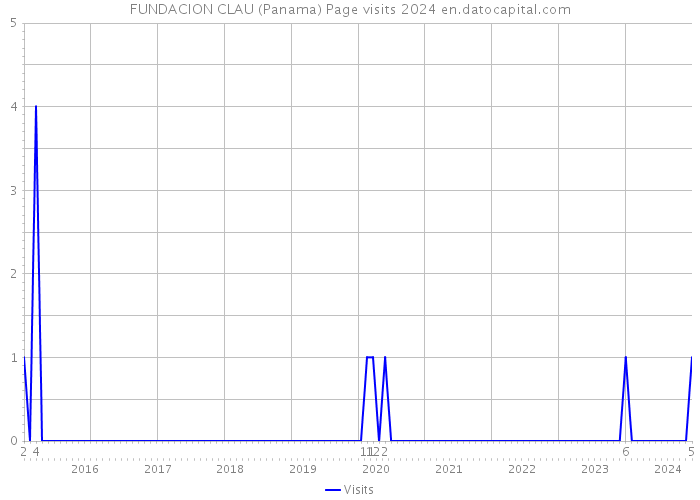 FUNDACION CLAU (Panama) Page visits 2024 