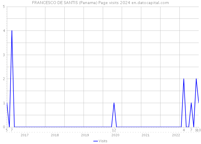 FRANCESCO DE SANTIS (Panama) Page visits 2024 