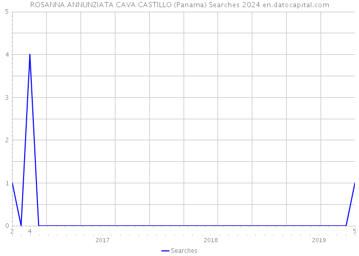 ROSANNA ANNUNZIATA CAVA CASTILLO (Panama) Searches 2024 