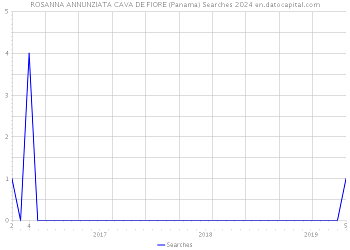 ROSANNA ANNUNZIATA CAVA DE FIORE (Panama) Searches 2024 