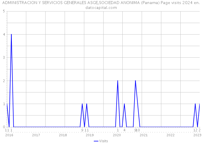 ADMINISTRACION Y SERVICIOS GENERALES ASGE,SOCIEDAD ANONIMA (Panama) Page visits 2024 