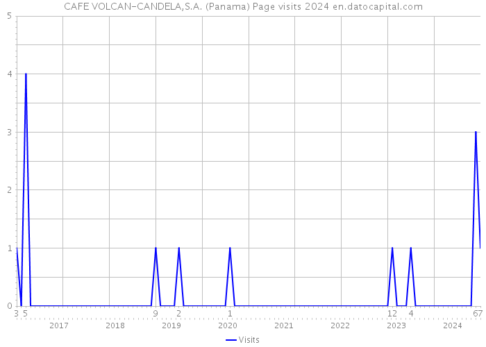 CAFE VOLCAN-CANDELA,S.A. (Panama) Page visits 2024 