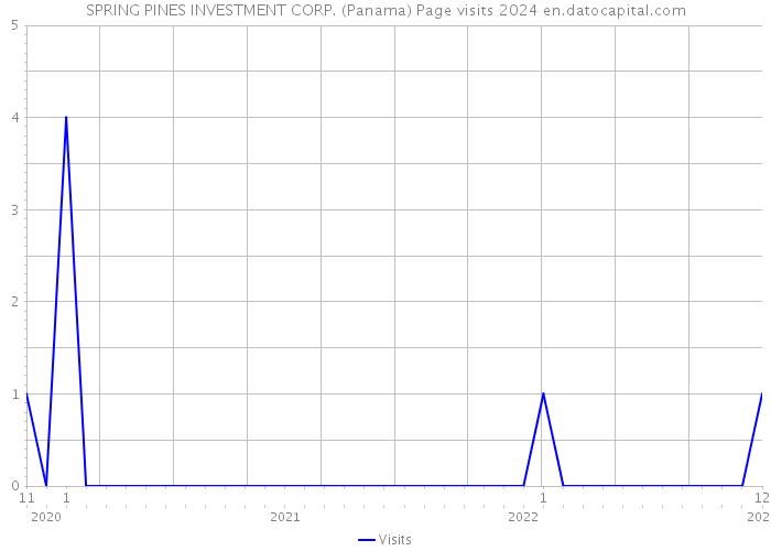 SPRING PINES INVESTMENT CORP. (Panama) Page visits 2024 