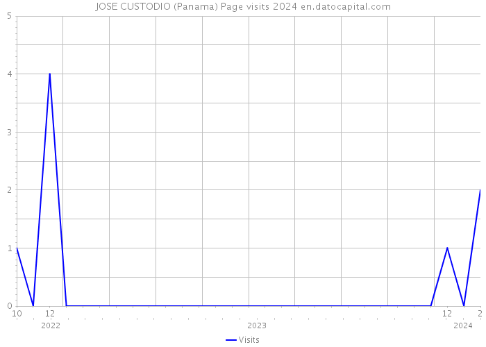 JOSE CUSTODIO (Panama) Page visits 2024 