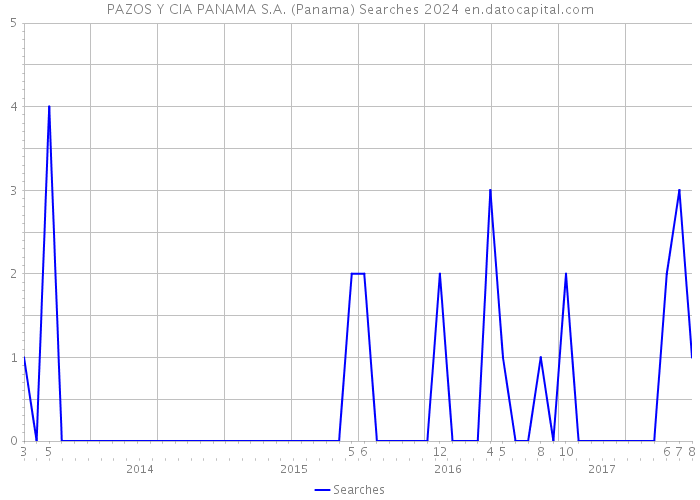 PAZOS Y CIA PANAMA S.A. (Panama) Searches 2024 