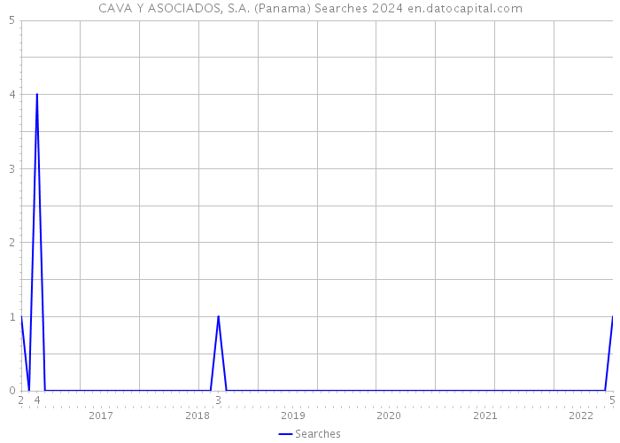 CAVA Y ASOCIADOS, S.A. (Panama) Searches 2024 