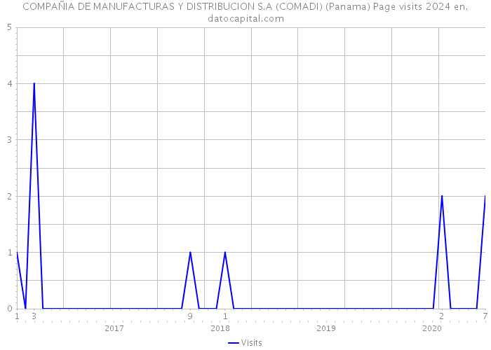 COMPAÑIA DE MANUFACTURAS Y DISTRIBUCION S.A (COMADI) (Panama) Page visits 2024 