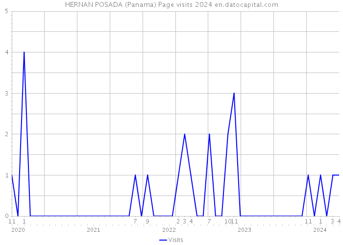 HERNAN POSADA (Panama) Page visits 2024 