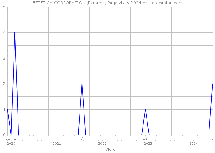 ESTETICA CORPORATION (Panama) Page visits 2024 