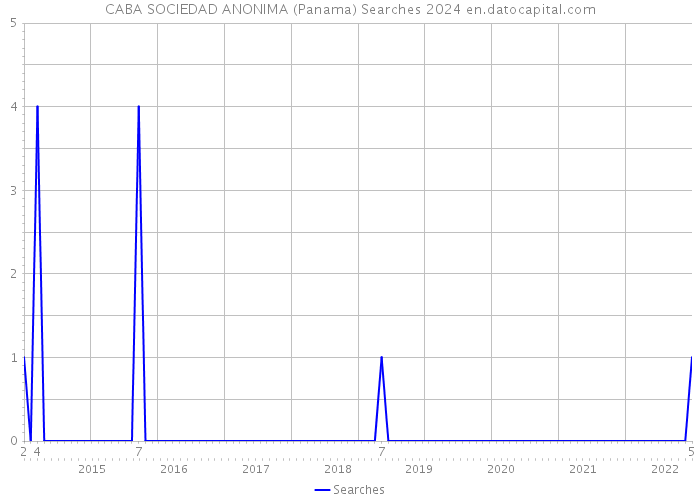 CABA SOCIEDAD ANONIMA (Panama) Searches 2024 
