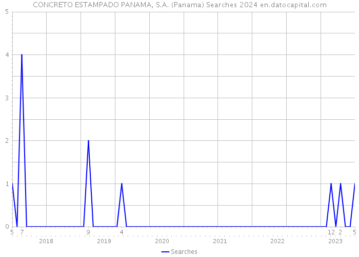 CONCRETO ESTAMPADO PANAMA, S.A. (Panama) Searches 2024 