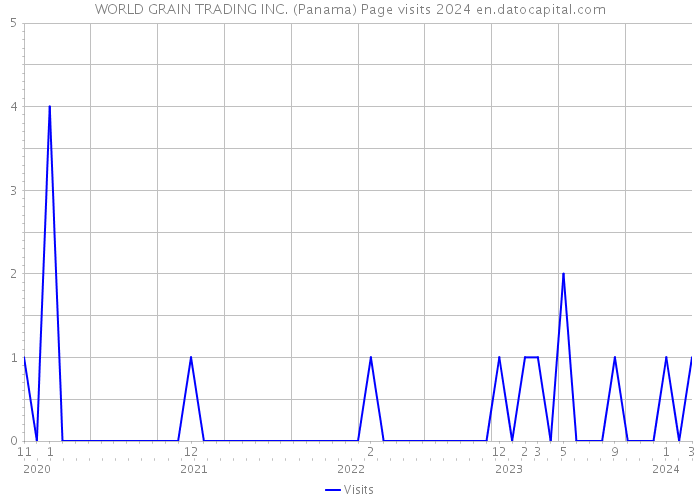 WORLD GRAIN TRADING INC. (Panama) Page visits 2024 