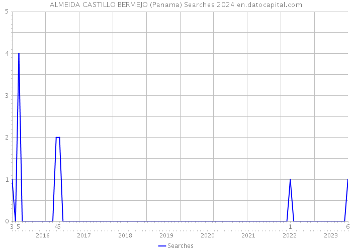 ALMEIDA CASTILLO BERMEJO (Panama) Searches 2024 