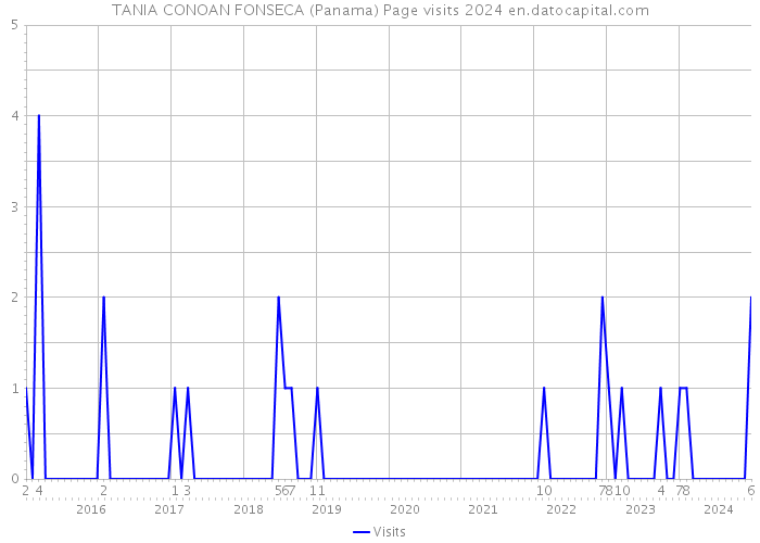 TANIA CONOAN FONSECA (Panama) Page visits 2024 