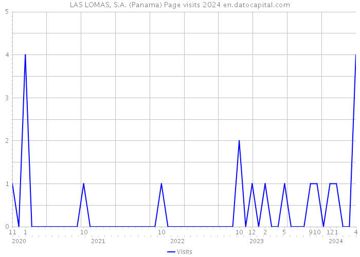 LAS LOMAS, S.A. (Panama) Page visits 2024 