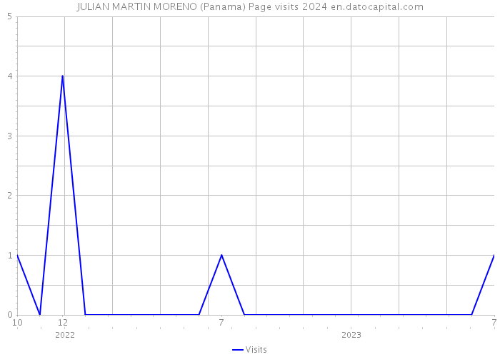 JULIAN MARTIN MORENO (Panama) Page visits 2024 