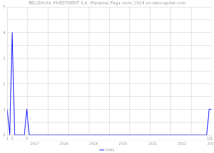 BELGRAVIA INVESTMENT S.A. (Panama) Page visits 2024 