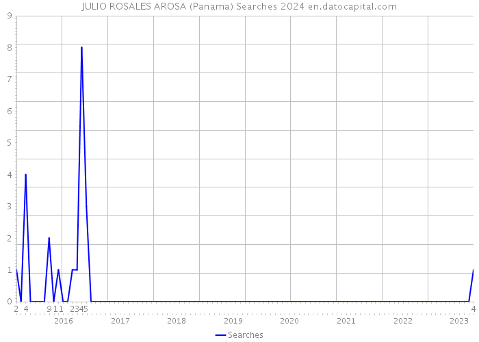 JULIO ROSALES AROSA (Panama) Searches 2024 