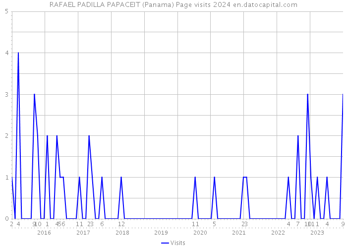 RAFAEL PADILLA PAPACEIT (Panama) Page visits 2024 