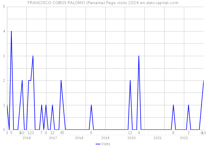 FRANCISCO COBOS PALOMO (Panama) Page visits 2024 