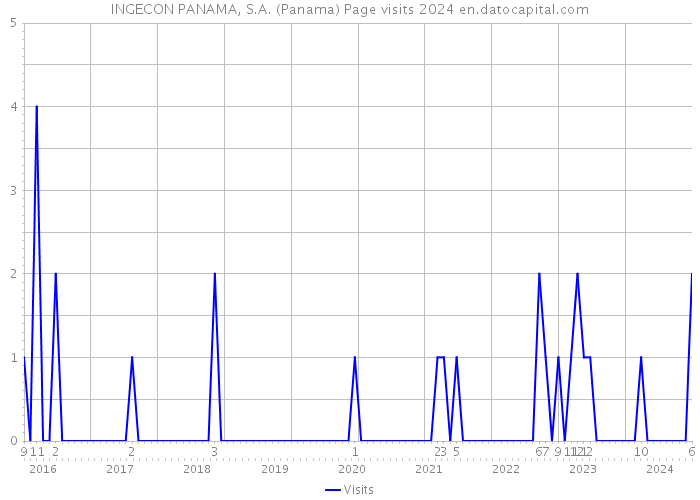 INGECON PANAMA, S.A. (Panama) Page visits 2024 