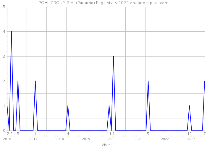 POHL GROUP, S.A. (Panama) Page visits 2024 