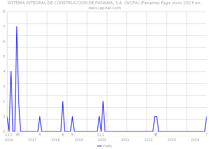 SISTEMA INTEGRAL DE CONSTRUCCION DE PANAMA, S.A. (SICPA) (Panama) Page visits 2024 