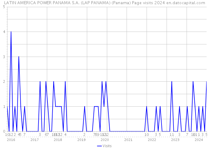 LATIN AMERICA POWER PANAMA S.A. (LAP PANAMA) (Panama) Page visits 2024 