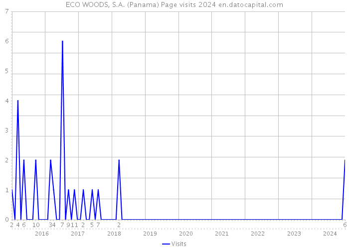 ECO WOODS, S.A. (Panama) Page visits 2024 