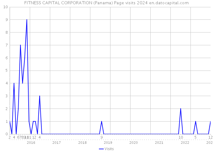 FITNESS CAPITAL CORPORATION (Panama) Page visits 2024 