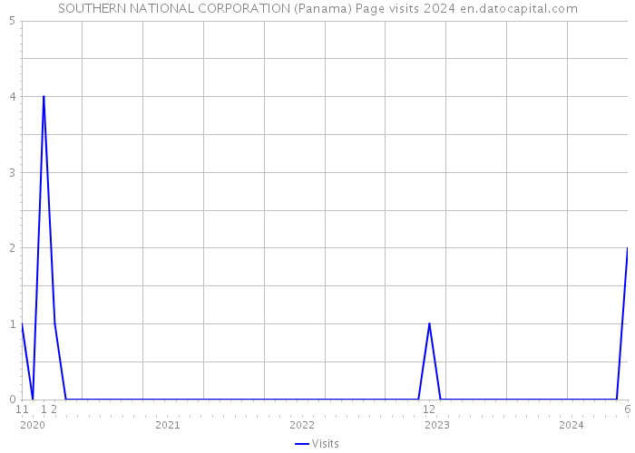 SOUTHERN NATIONAL CORPORATION (Panama) Page visits 2024 