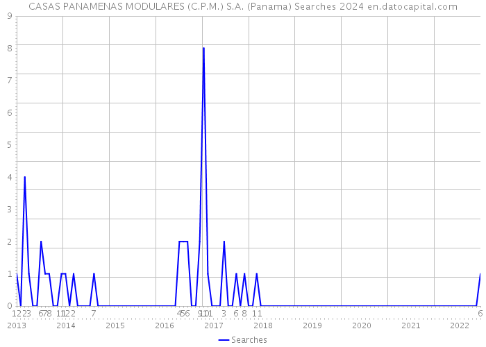CASAS PANAMENAS MODULARES (C.P.M.) S.A. (Panama) Searches 2024 