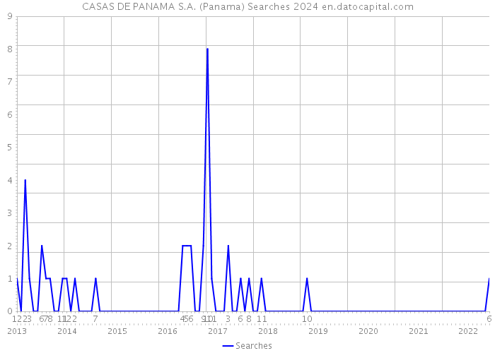 CASAS DE PANAMA S.A. (Panama) Searches 2024 