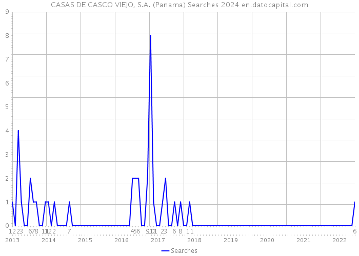CASAS DE CASCO VIEJO, S.A. (Panama) Searches 2024 