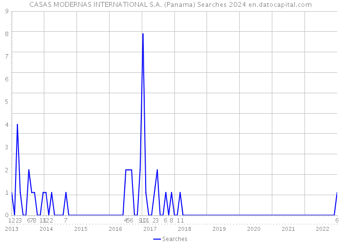 CASAS MODERNAS INTERNATIONAL S.A. (Panama) Searches 2024 