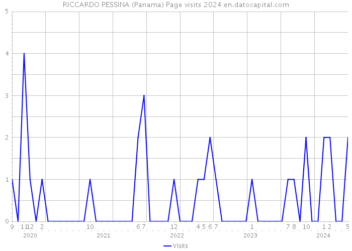 RICCARDO PESSINA (Panama) Page visits 2024 