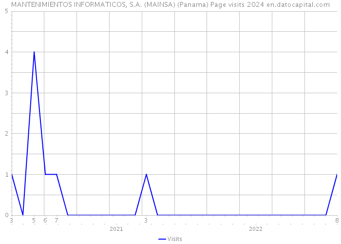 MANTENIMIENTOS INFORMATICOS, S.A. (MAINSA) (Panama) Page visits 2024 