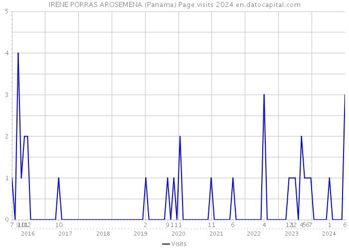 IRENE PORRAS AROSEMENA (Panama) Page visits 2024 