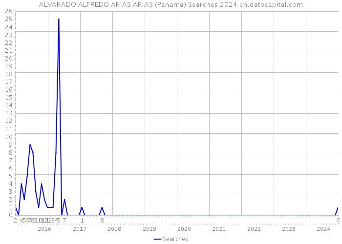 ALVARADO ALFREDO ARIAS ARIAS (Panama) Searches 2024 