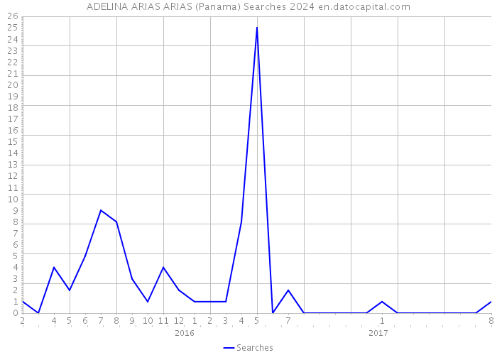 ADELINA ARIAS ARIAS (Panama) Searches 2024 