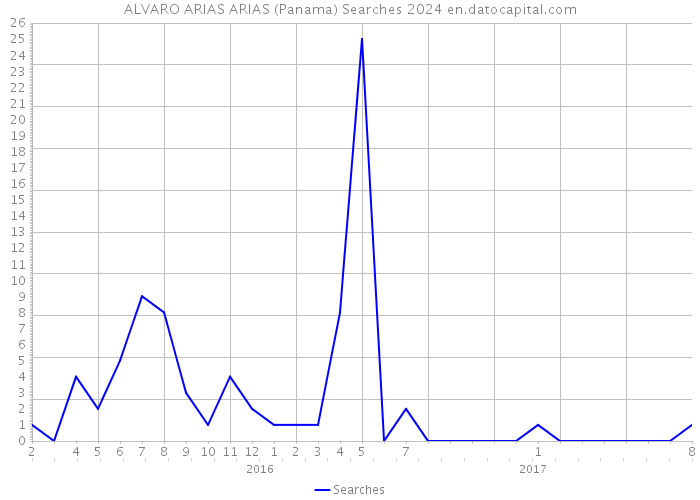 ALVARO ARIAS ARIAS (Panama) Searches 2024 