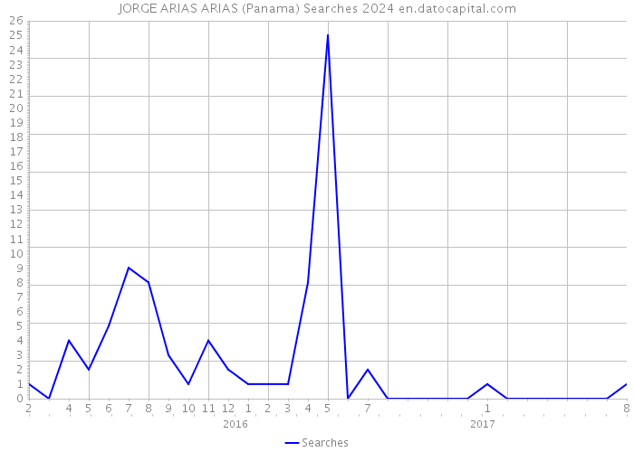JORGE ARIAS ARIAS (Panama) Searches 2024 