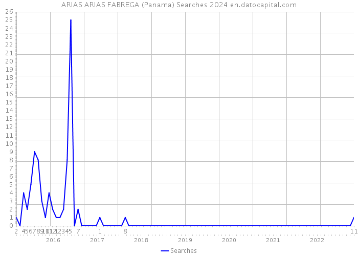 ARIAS ARIAS FABREGA (Panama) Searches 2024 