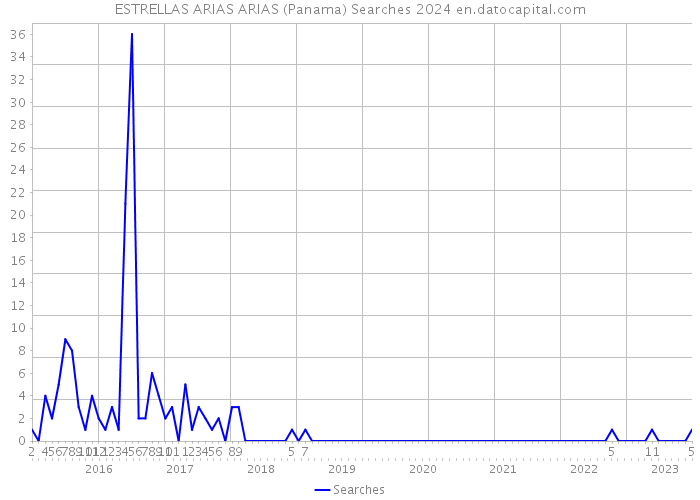 ESTRELLAS ARIAS ARIAS (Panama) Searches 2024 